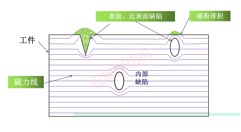 磁粉检测原理